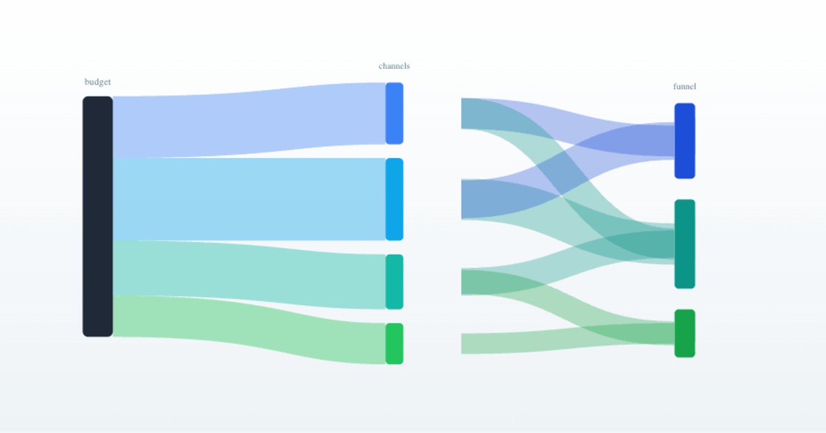 Q4 advertising budget allocation breakdown showing Meta Google and retargeting split